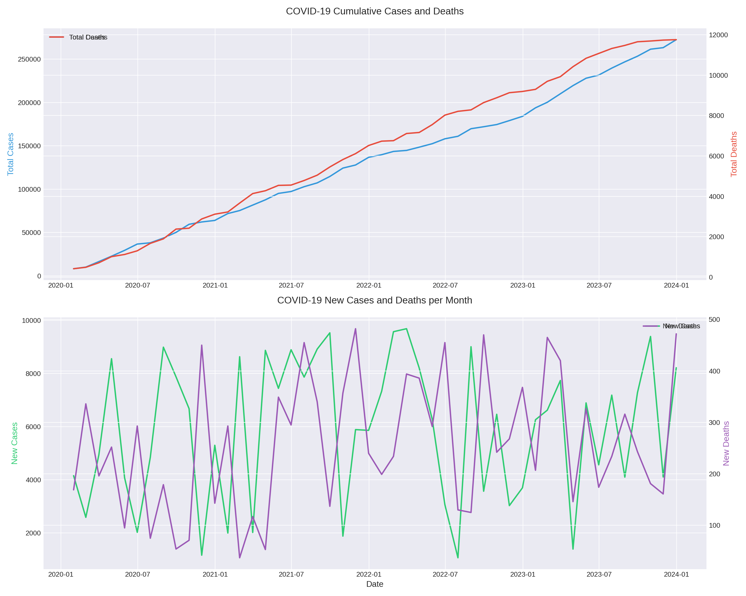 AWS COVID Data Analysis Project